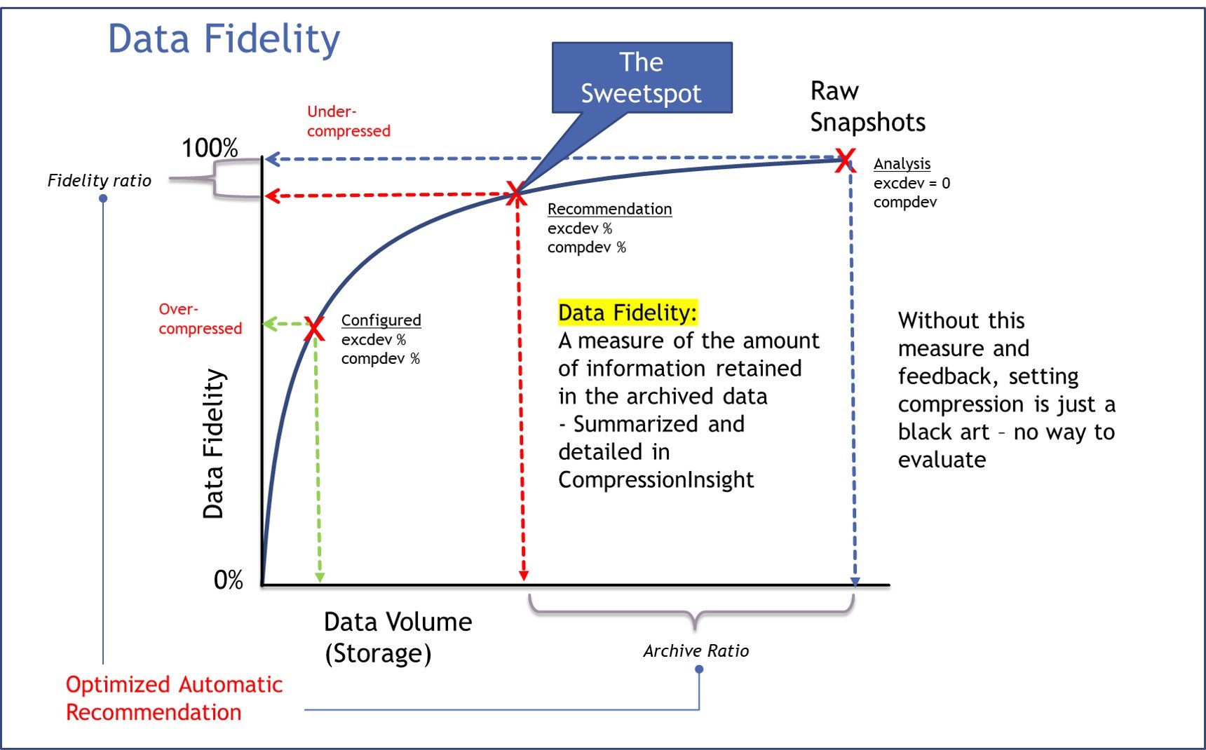 Data Fidelity